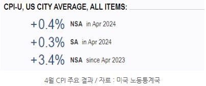 4월 미국 'cpi' 소비자물가지수 세부 결과.
